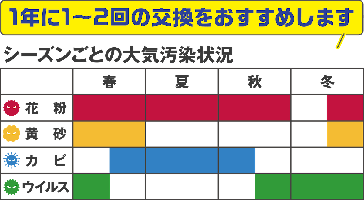 交換時期は？
